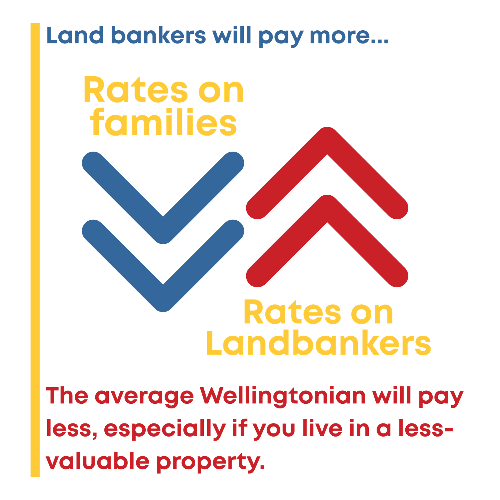Land bankers will pay more; rates on families go down. The average Wellingtonian will pay less, especially in a less-valuable property